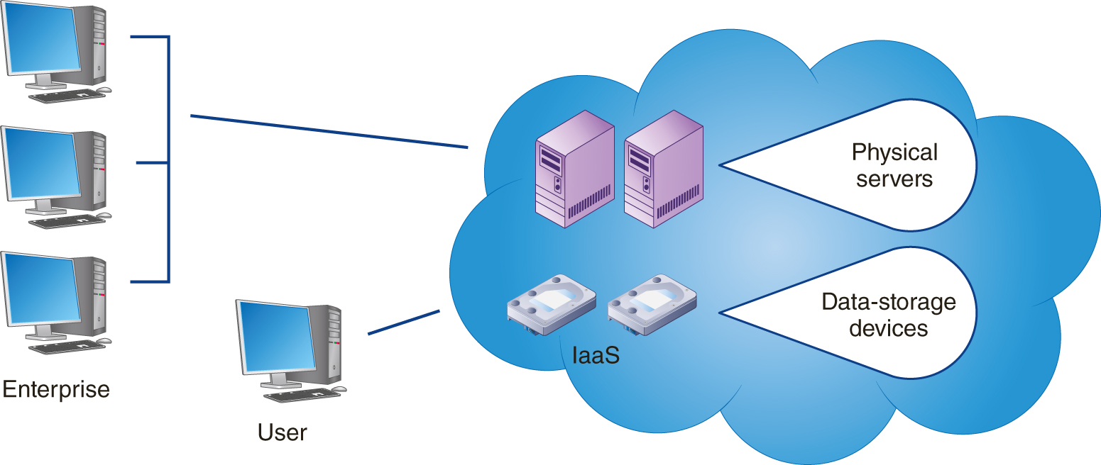 An illustration shows enterprise and user communicating with I a a S consisting of physical servers and data storage devices placed in a cloud.