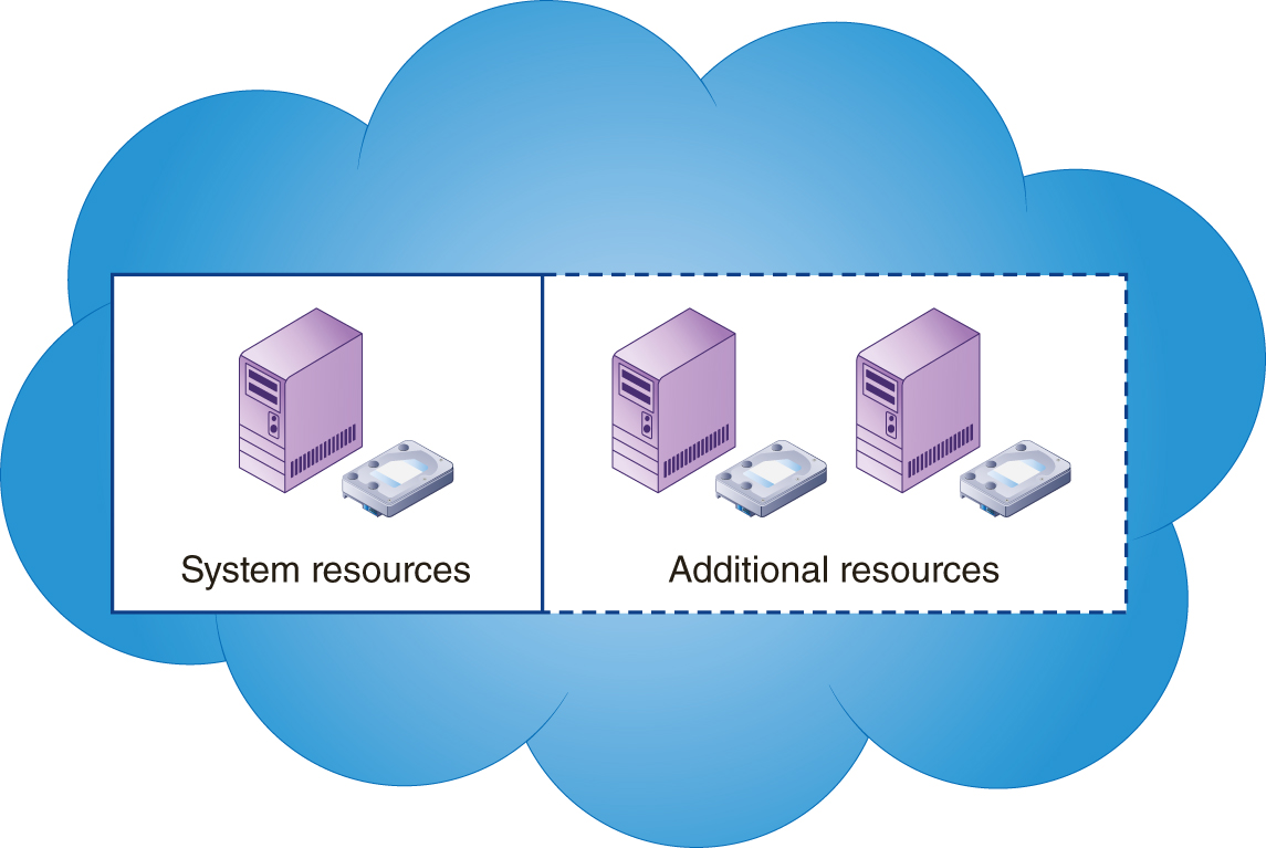 An illustration shows a cloud in which a server and a storage device represent system resources and a couple of servers and storage devices represent additional resources.
