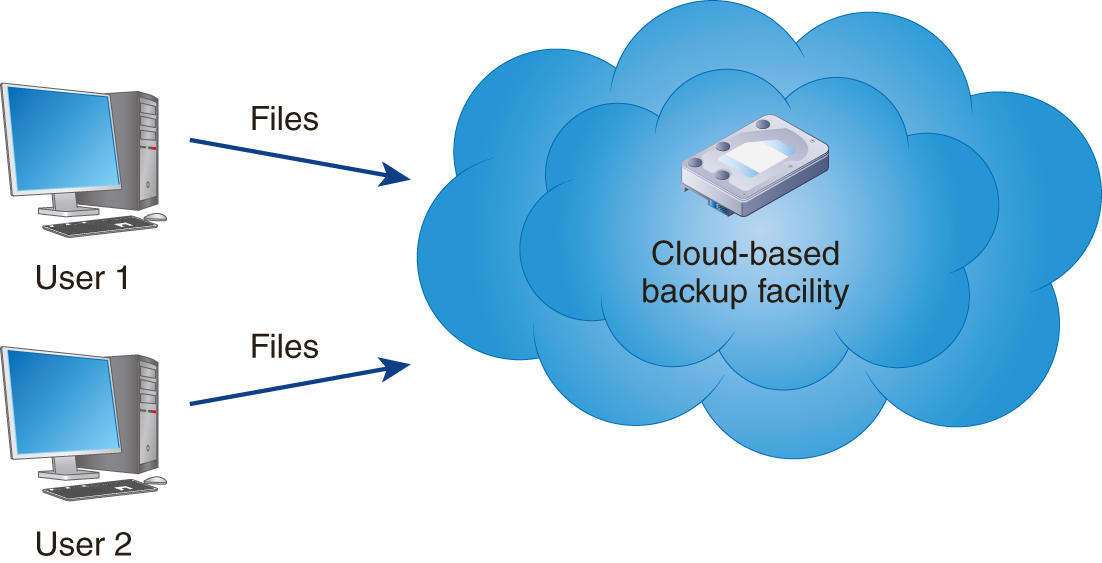 An illustration shows user 1 and user 2 transferring files to a larger cloud which holds a smaller cloud consisting of a disk representing cloud based backup facility.
