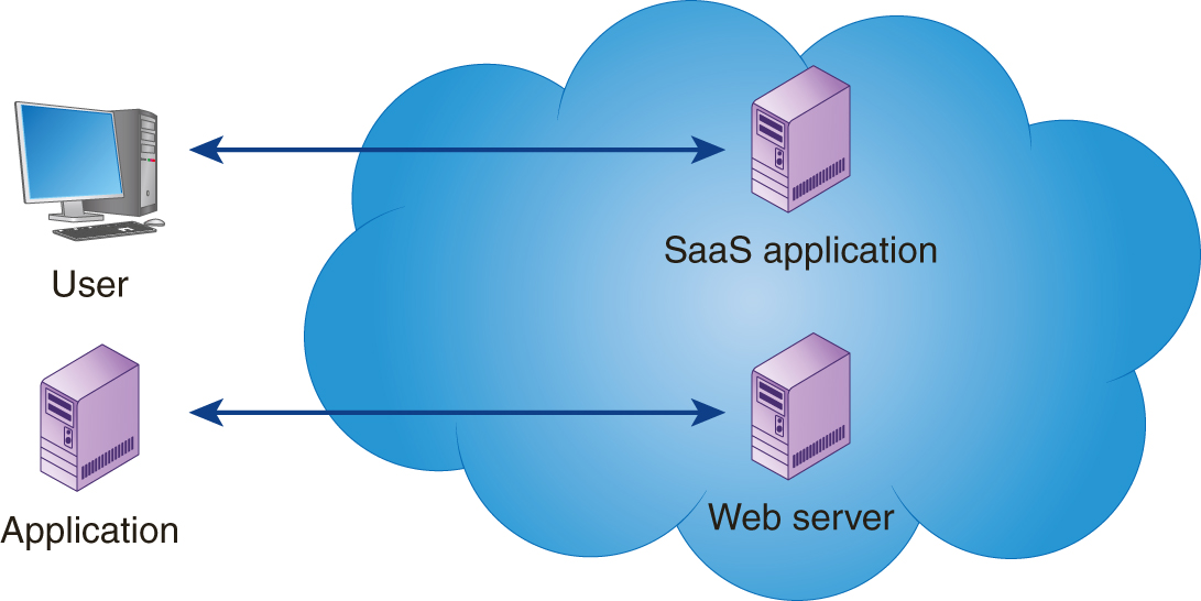 An illustration shows SaaS application in a cloud interacting with a user outside the cloud. A web server in the same cloud interacts with an application outside the cloud.
