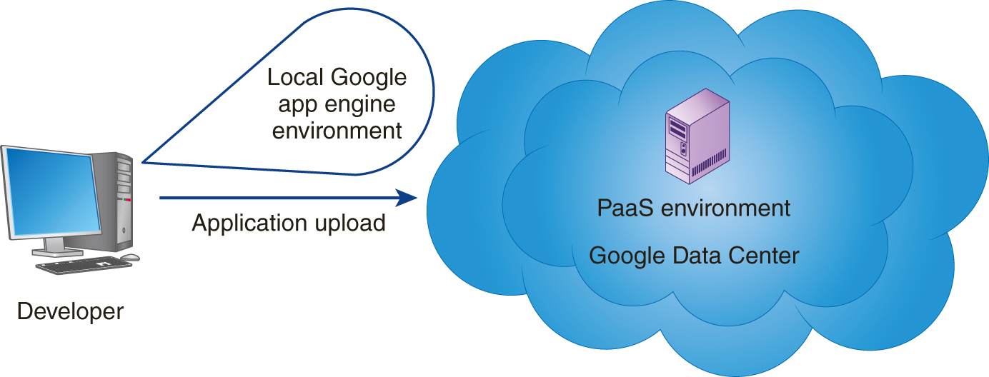A system used by a developer consists of local Google app engine environment. The engine is used for creating application and the application is uploaded to a larger cloud, which in turn consists of a smaller cloud representing Google Data Center. A server within the Google Data Center represents P a a S environment.

