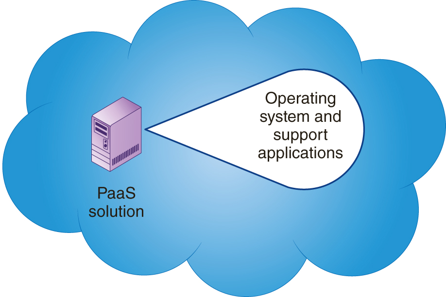 An illustration shows a server representing PaaS solution running operating system and support applications found in a larger cloud.
