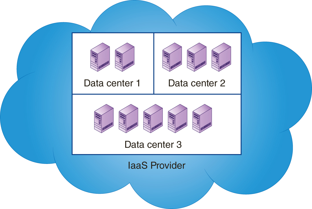An illustration shows servers of different quantities representing data centers 1, 2, and 3 placed in a large cloud representing I a a S provider.

