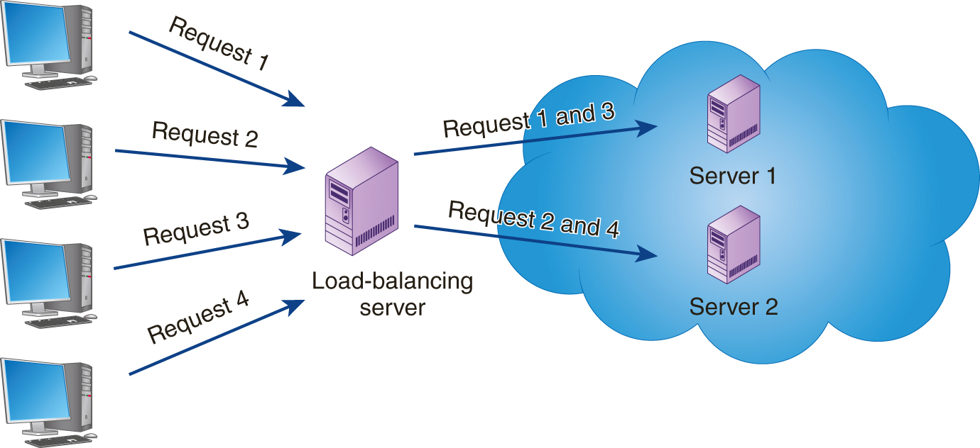 A load balancing server is between systems on one side and a cloud consisting of server 1 and server 2 on the other side. Requests 1, 2, 3, and 4 from the systems lead to the load balancing server. Requests 1 and 3 are directed toward server 1 and requests 2 and 4 are directed toward server 2 from the load balancing server.
