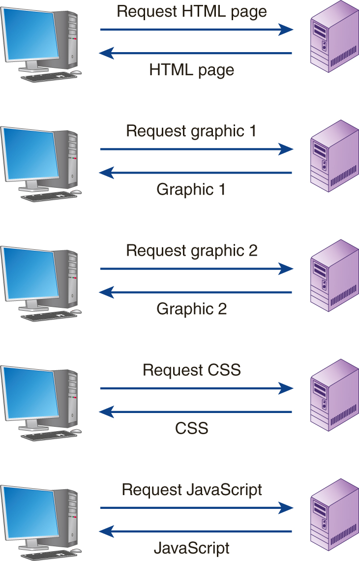 An illustration shows a system requesting H T M L page, graphic 1, graphic 2, C S S, and JavaScript to a server and the server sending the same back to the system.
