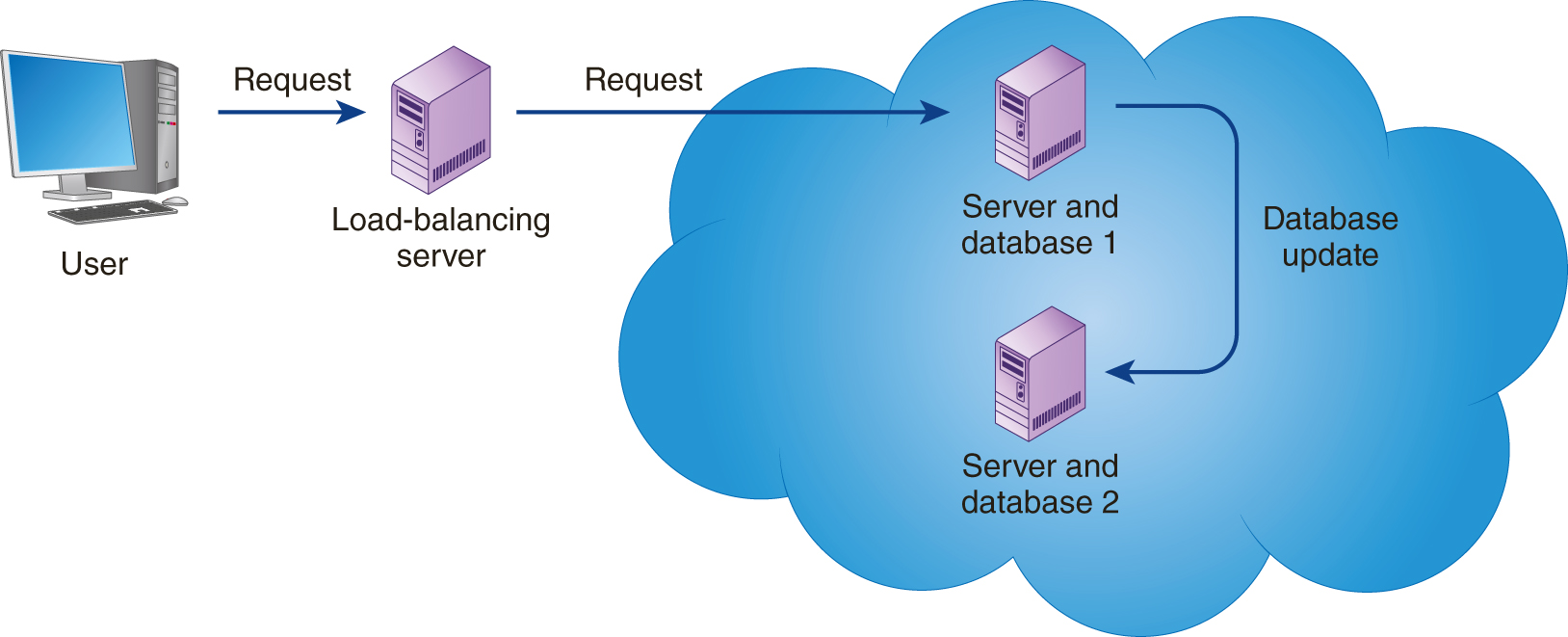 A system representing a user sends a request to a load balancing server, which in turn directs the request to server and database 1 placed in a large cloud. Database update is directed from server and database 1 to server and database 2 in the same cloud.
