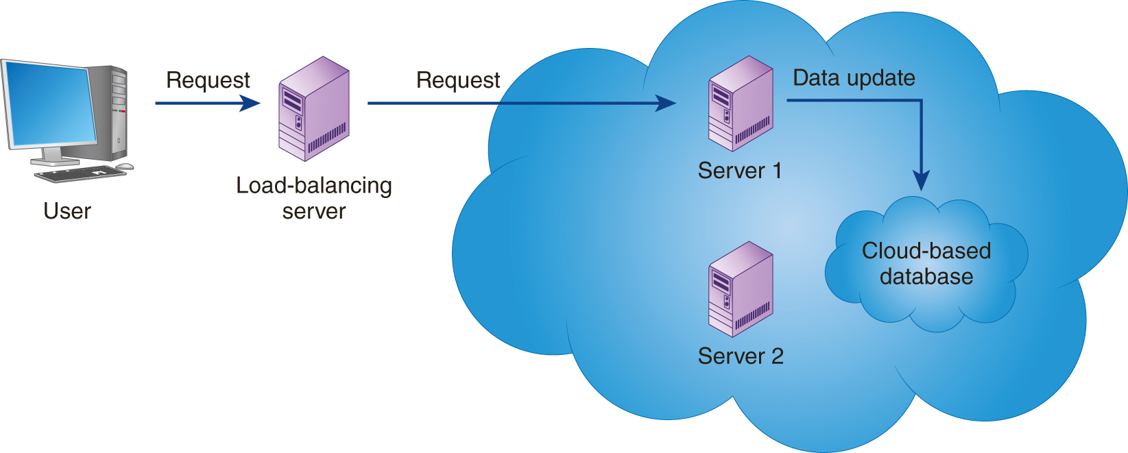A system representing a user sends a request to a load balancing server, which in turn directs the request to server 1 placed in a larger cloud. Data update is directed from server 1 to cloud based database in the same cloud. Server 2 is also shown in the larger cloud.
