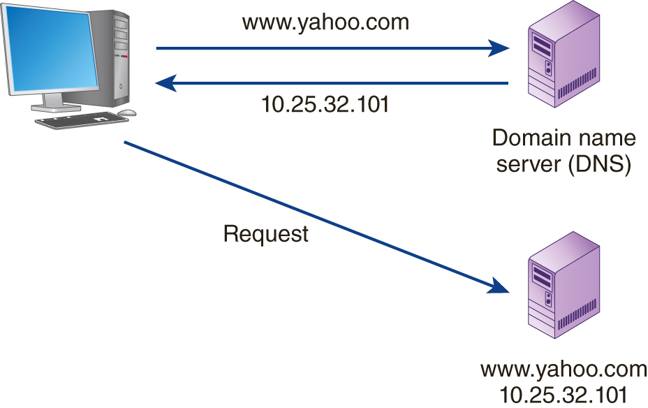 A browser of a system sends the domain name w w w dot yahoo dot com to a domain name server (D N S) which in turn returns the I P address 10.25.32.101 back to the browser. The browser then sends the request to another server using the domain name and I P address.
