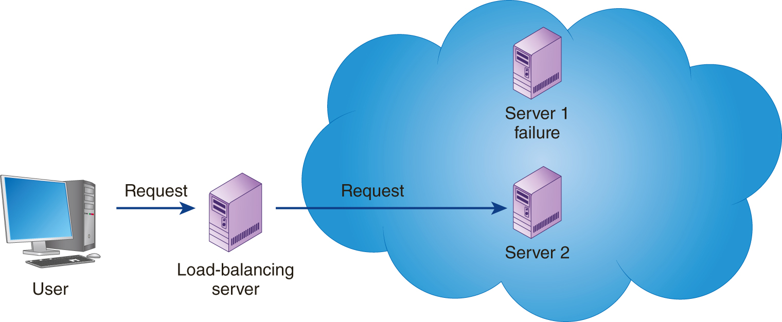 A user sends request to a load balancing server which in turn directs the request to server 2 in a larger cloud where server 1 failure is also shown.
