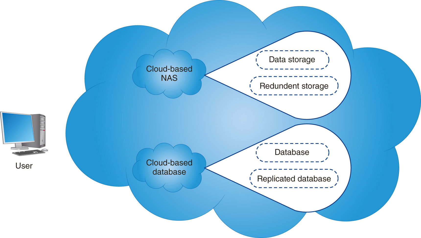 A user and a larger cloud are shown where the cloud consists of cloud based N A S and cloud based database. Cloud based N A S consists of data storage and redundant storage and cloud based database consists of database and replicated database.
