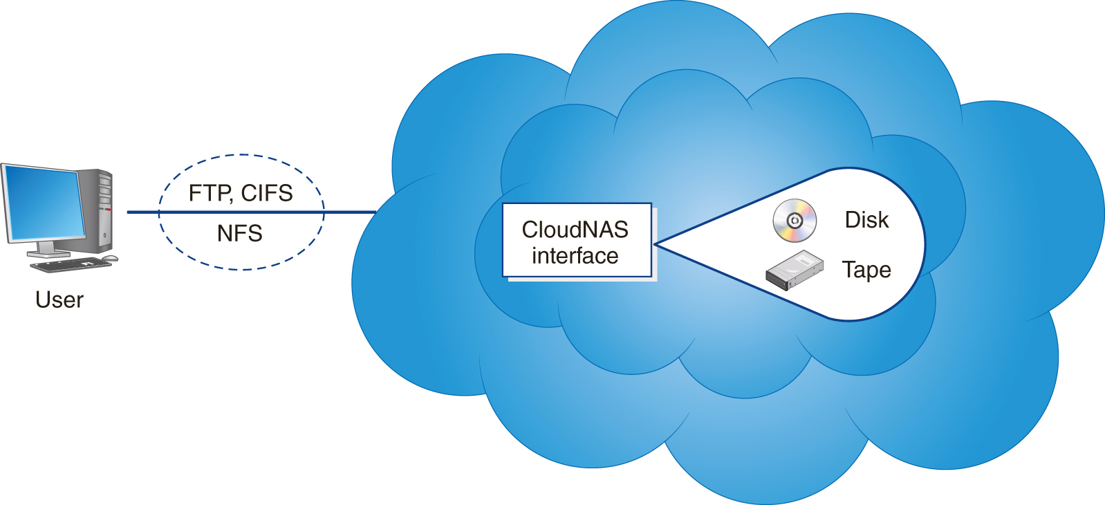 An illustration shows a user connecting a larger cloud through F T P, C I F S, and N F S. The larger cloud consists of another smaller cloud representing Cloud N A S interface, which consists of disk and tape.
