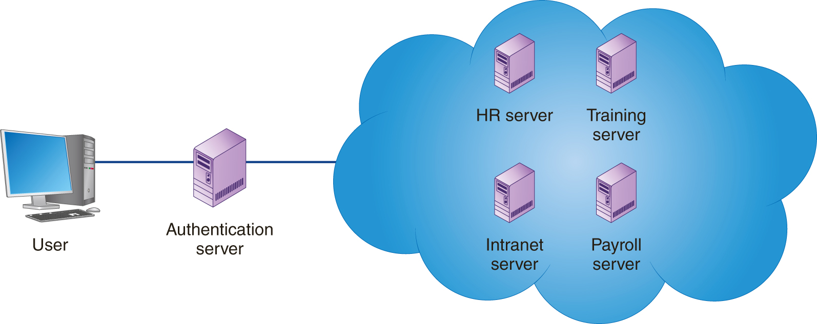 A user is connected to H R server, training server, intranet server, and payroll server in a large cloud through an authentication server.
