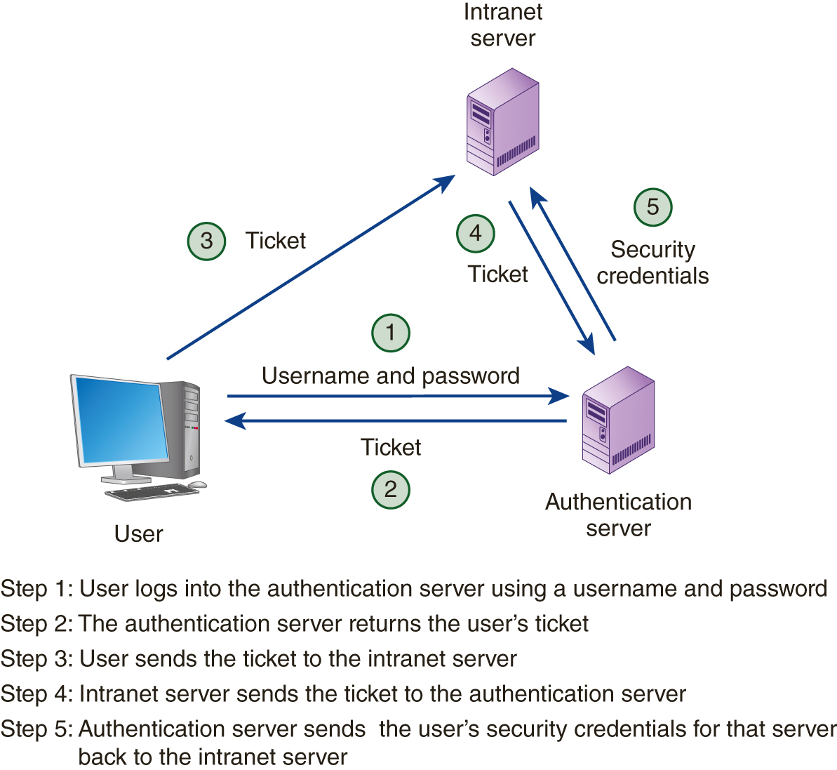 User, authentication server, and intranet server form a triangular form of communication involving five steps as follows. Step 1, username and password: User logs into the authentication server using a username and password. Step 2, ticket: The authentication server returns the user’s ticket back to the user. Step 3, ticket: User sends the ticket to the intranet server. Step 4, ticket: Intranet server sends the ticket to the authentication server. Step 5, security credentials: Authentication server sends the user’s security credentials for that server back to the intranet server.
