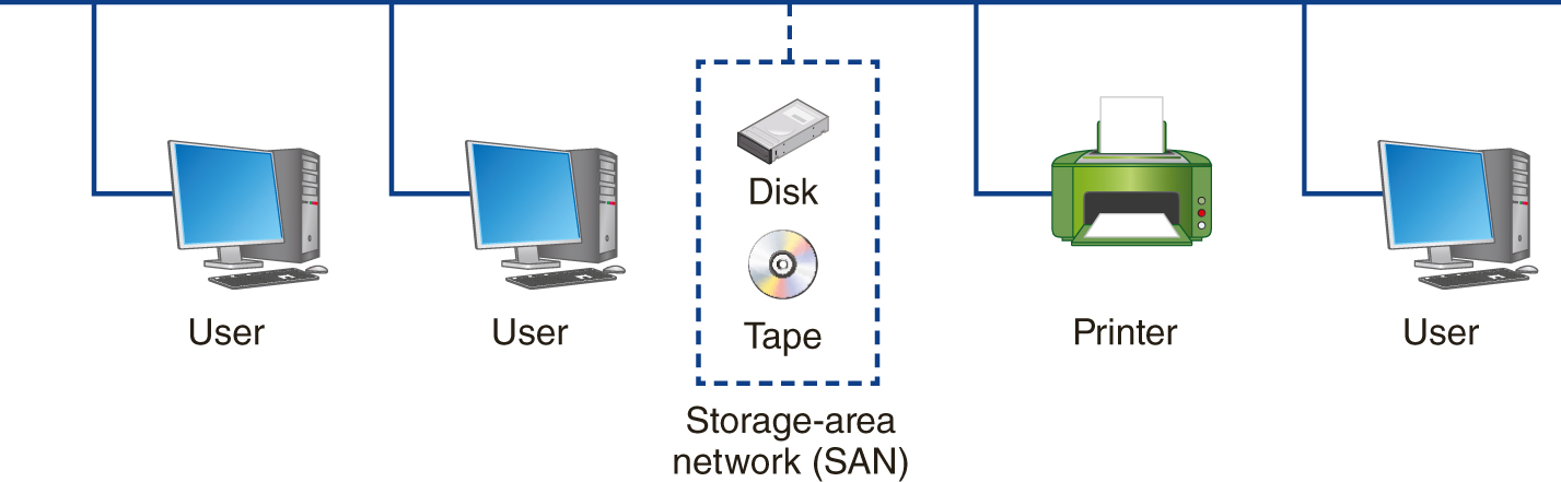 An illustration shows disk and tape representing storage area network (S A N) connected to three users and a printer in a network.
