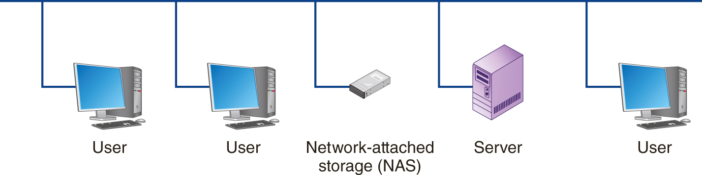 An illustration shows a disk representing network attached storage (N A S) connected to three users and a server in a network.
