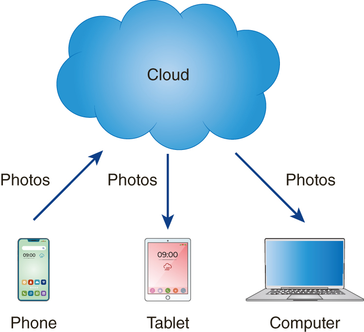 An illustration shows a phone sending photos to a cloud which in turn sends photos to a tablet and a computer.
