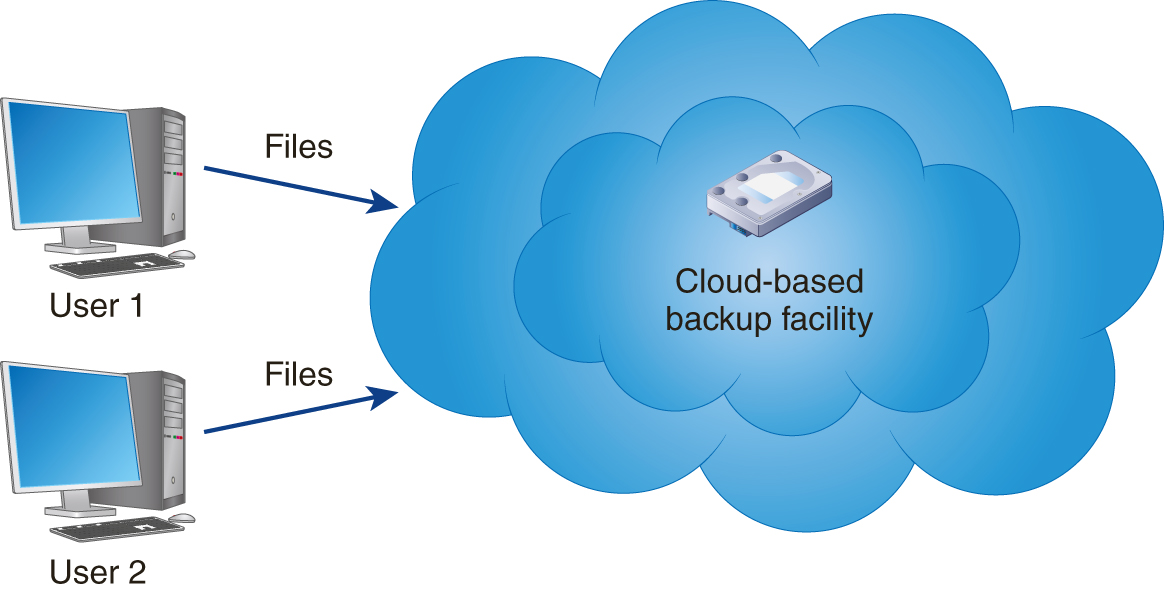 An illustration shows user 1 and user 2 transferring files to a larger cloud which holds a smaller cloud consisting of a disk representing cloud based backup facility.
