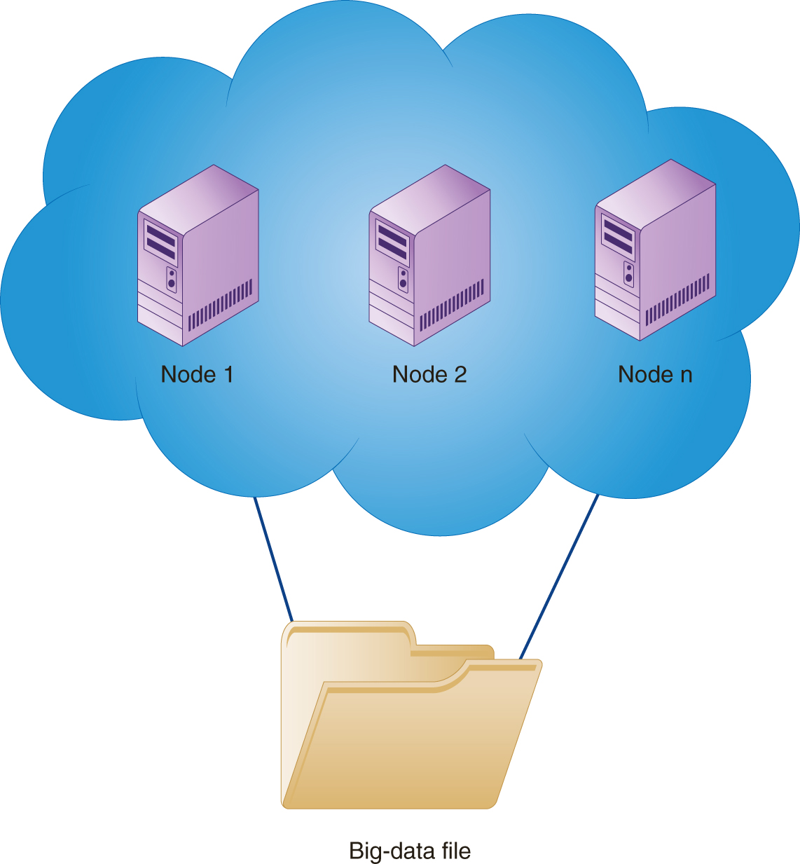 An illustration shows a big data file connected to a cloud consisting of three servers representing node 1, node 2, and node n.
