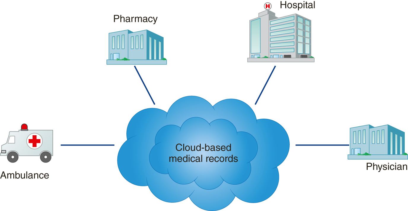 An illustration shows ambulance, pharmacy, hospital, and physician connected to a larger cloud which consists of a smaller cloud representing cloud based medical records.
