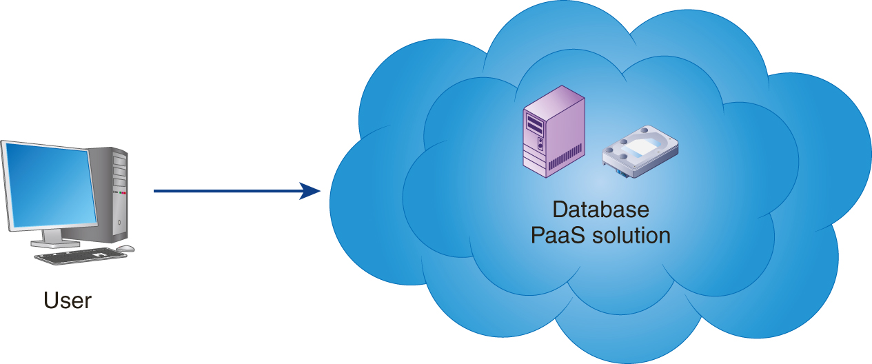 An illustration shows a user accessing a larger cloud which consists of a smaller cloud. A server and a disk in the smaller cloud represent database PaaS solution.
