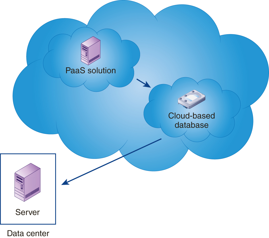 A larger cloud consists of two smaller clouds. A smaller cloud with a server represents PaaS solution and another smaller cloud with a disk represents cloud based database. PaaS solution accesses cloud based database within the larger cloud. The cloud based database accesses a server representing data center outside the cloud.
