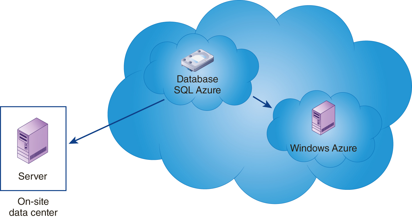 A larger cloud consists of two smaller clouds. A smaller cloud with a disk represents Database S Q L Azure and another smaller cloud with a server represents Windows Azure. Database S Q L Azure accesses Windows Azure within the larger cloud and a server in onsite data center outside the cloud.
