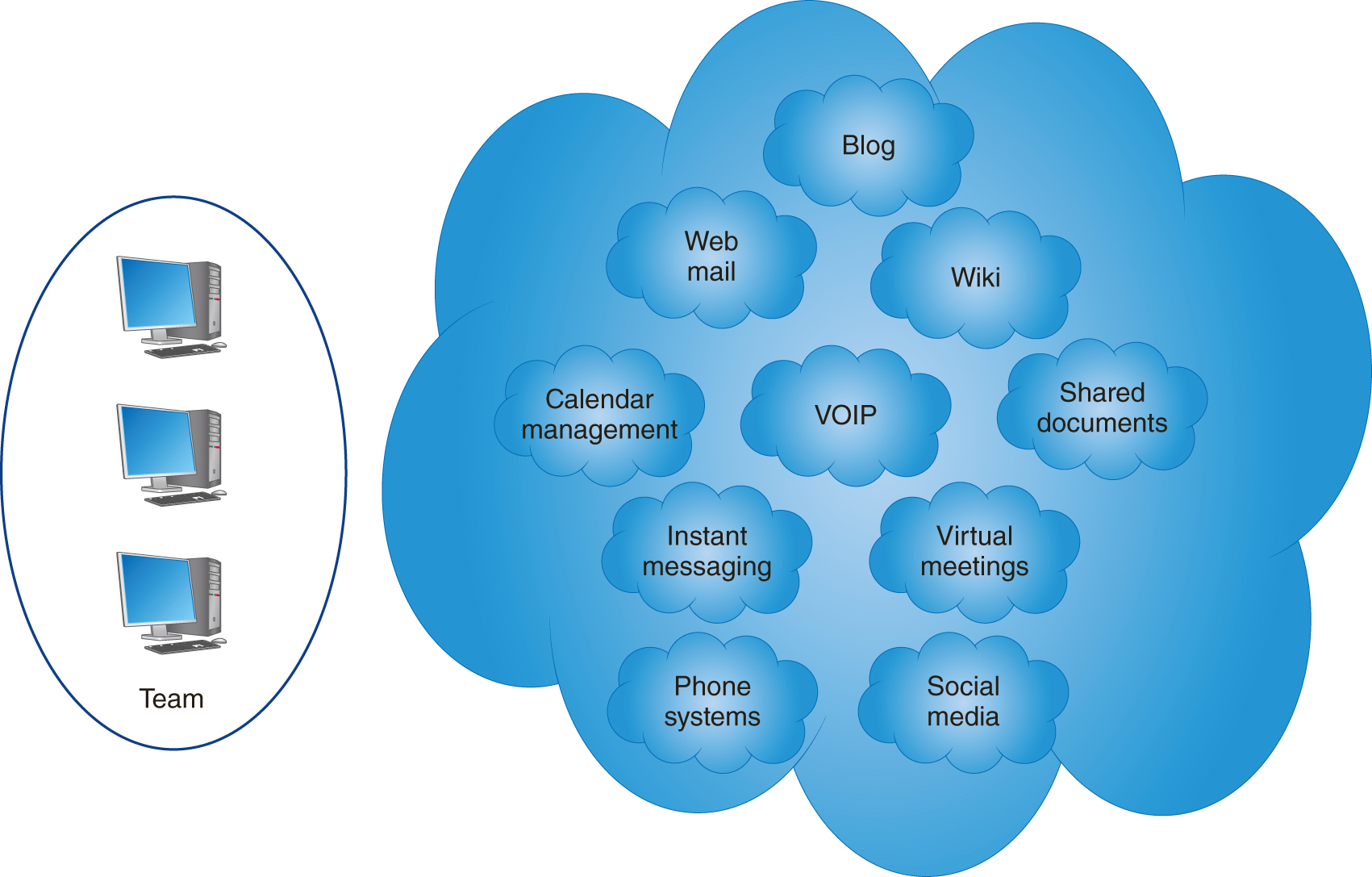 Several users represent Team on the left. A larger cloud consists of smaller clouds representing blog, Wiki, web mail, V o I P, shared documents, calendar management, instant messaging, virtual meetings, phone systems, and social media on the right.
