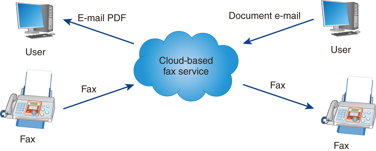 Fax from a fax machine is sent to cloud based fax service, which e-mails the fax as P D F to a desktop user. Another user e-mails document to the cloud based fax service, which returns that as fax to a fax machine.
