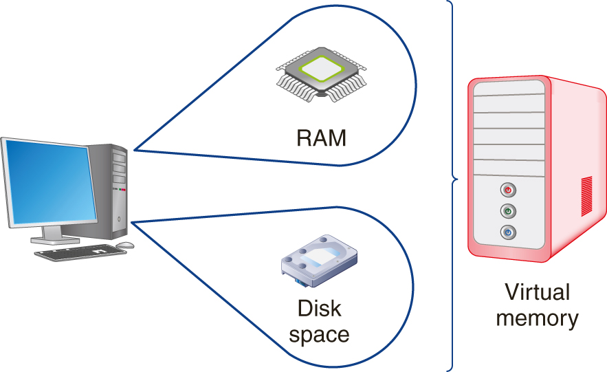 An illustration shows a C P U representing virtual memory combining RAM and disk space of a computer.
