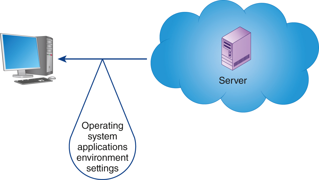 An illustration shows a server in a cloud transferring operating system applications environment settings to a computer outside the cloud.
