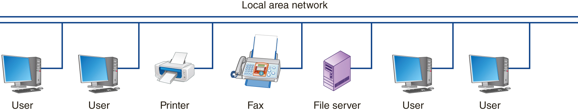 An illustration shows four users, a printer, a fax machine, and a file server all connected in a local area network.
