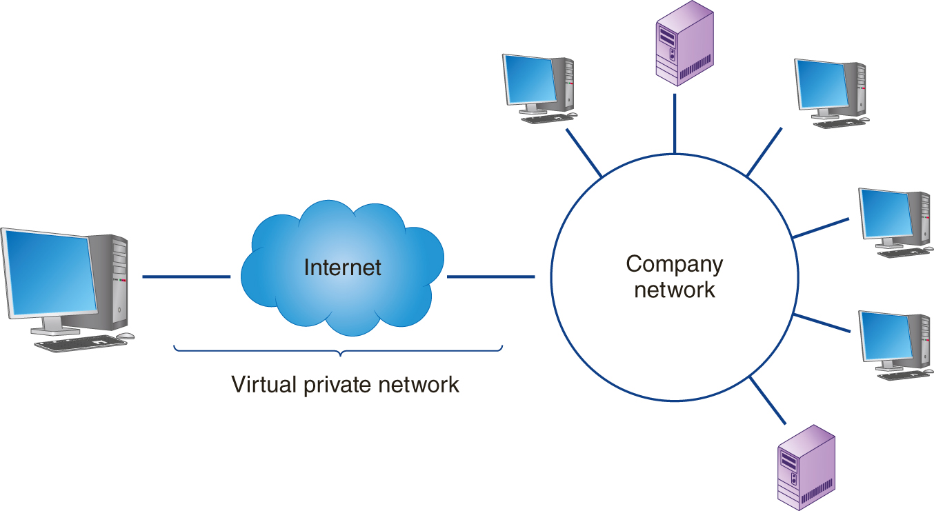 An illustration shows a remote user connected to company network through a virtual private network Internet connection. Users and servers are connected to the company network.

