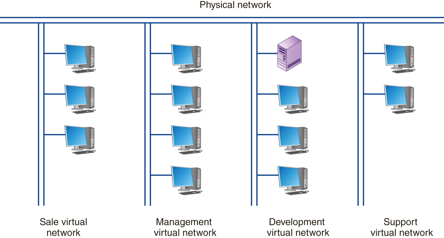 An illustration shows sales virtual network, management virtual network, development virtual network, and support virtual network all connected to a physical network.
