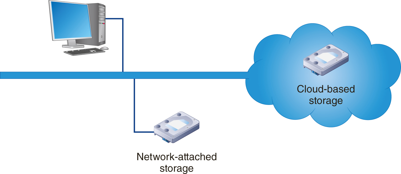 An illustration shows a user and a network attached storage connected to cloud based storage.
