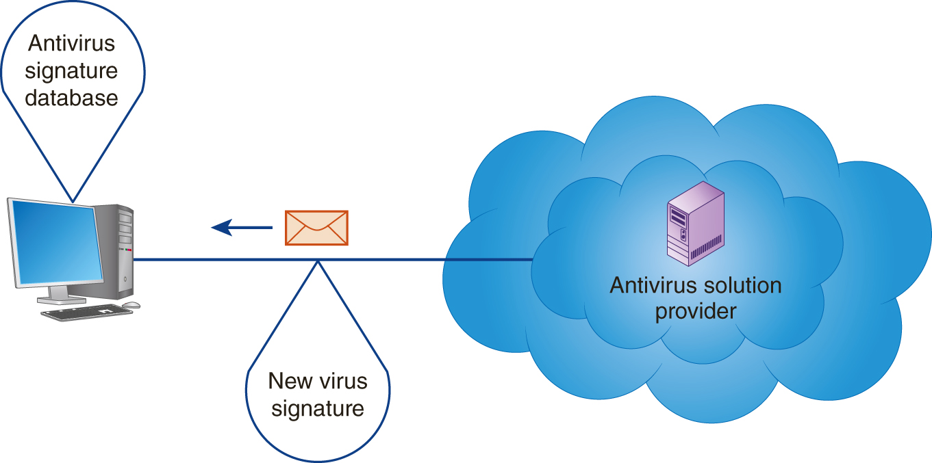 A server representing antivirus solution provider placed in a smaller cloud, which in turn is placed in a larger cloud, sends new virus signature to a user where antivirus signature database is updated.