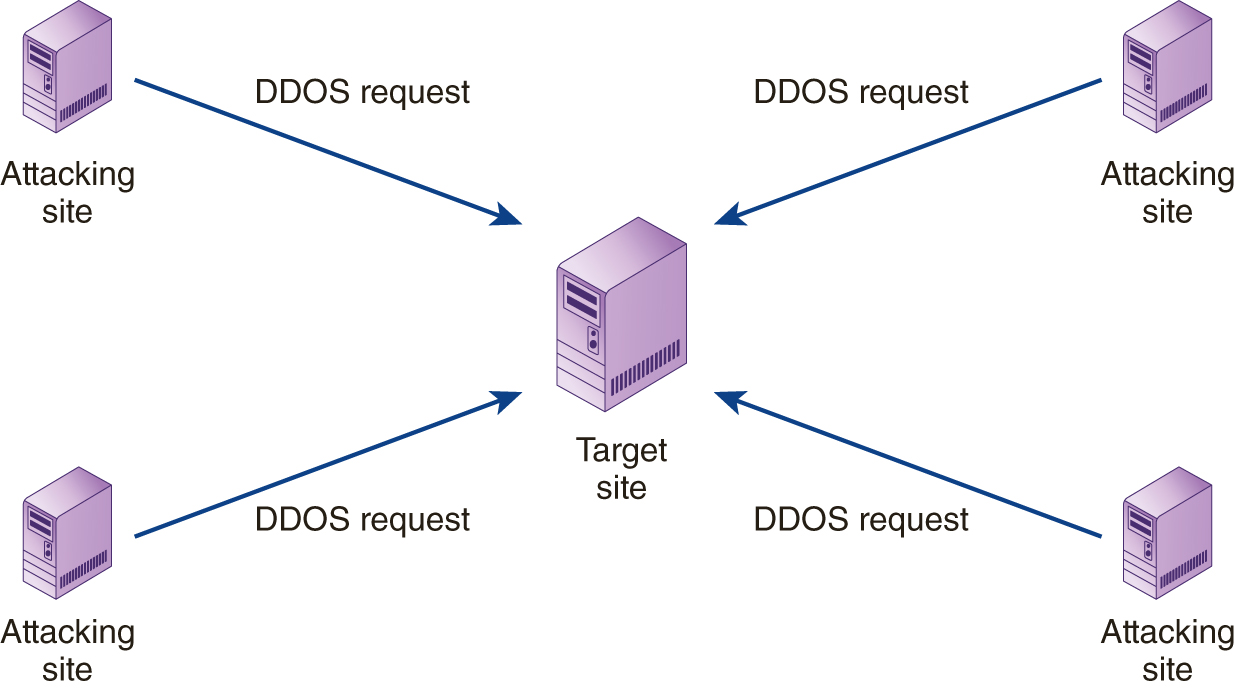 An illustration shows D D O S request sent from multiple attacking sites to a single target site.