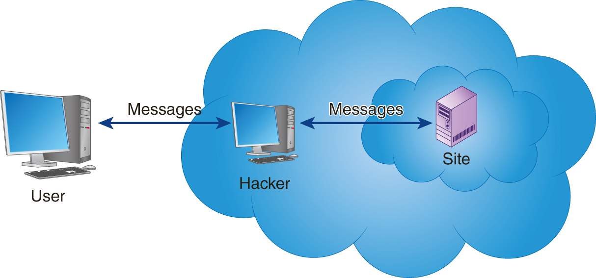 An illustration shows a hacker intercepting exchange of messages between a user and a site. A larger cloud encompasses the hacker and the site. Site is represented by a server in a smaller cloud.