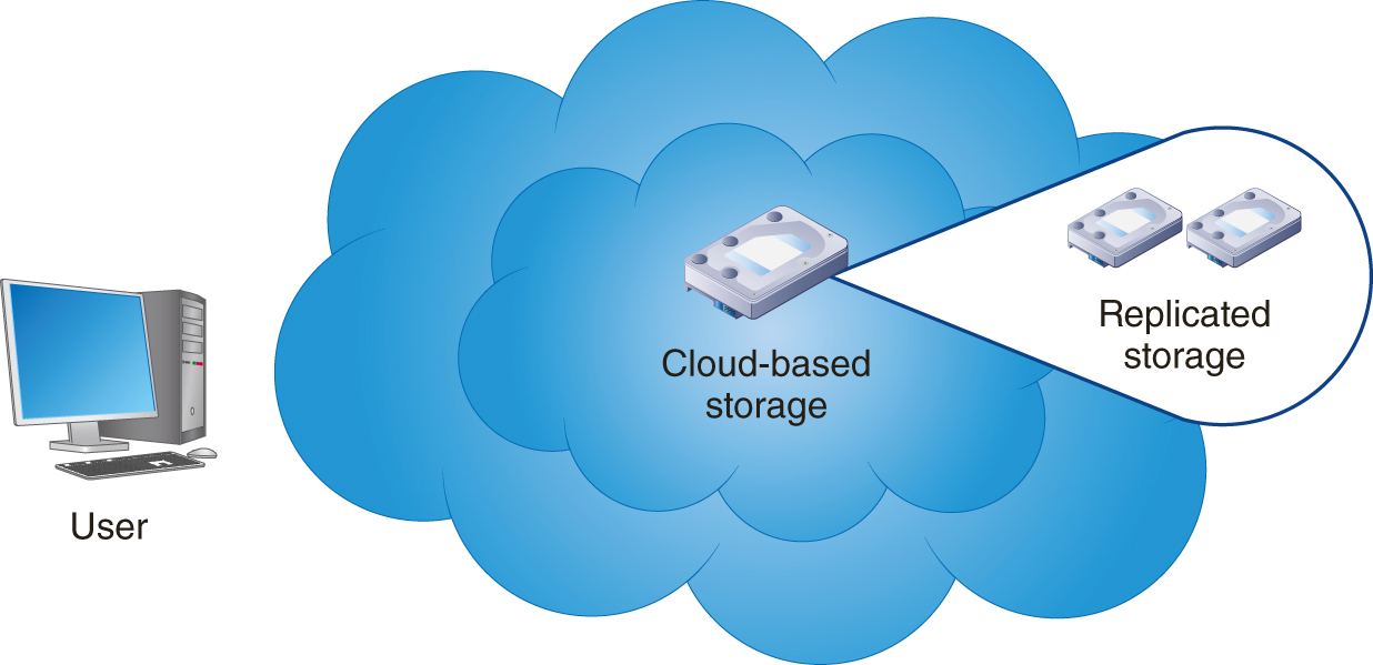 A disk in a smaller cloud represents cloud based storage with two other disks representing replicated storage. The smaller cloud is placed in a larger cloud and user is placed outside the clouds.
