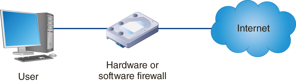 An illustration shows a hardware or software firewall placed between a user and the Internet.