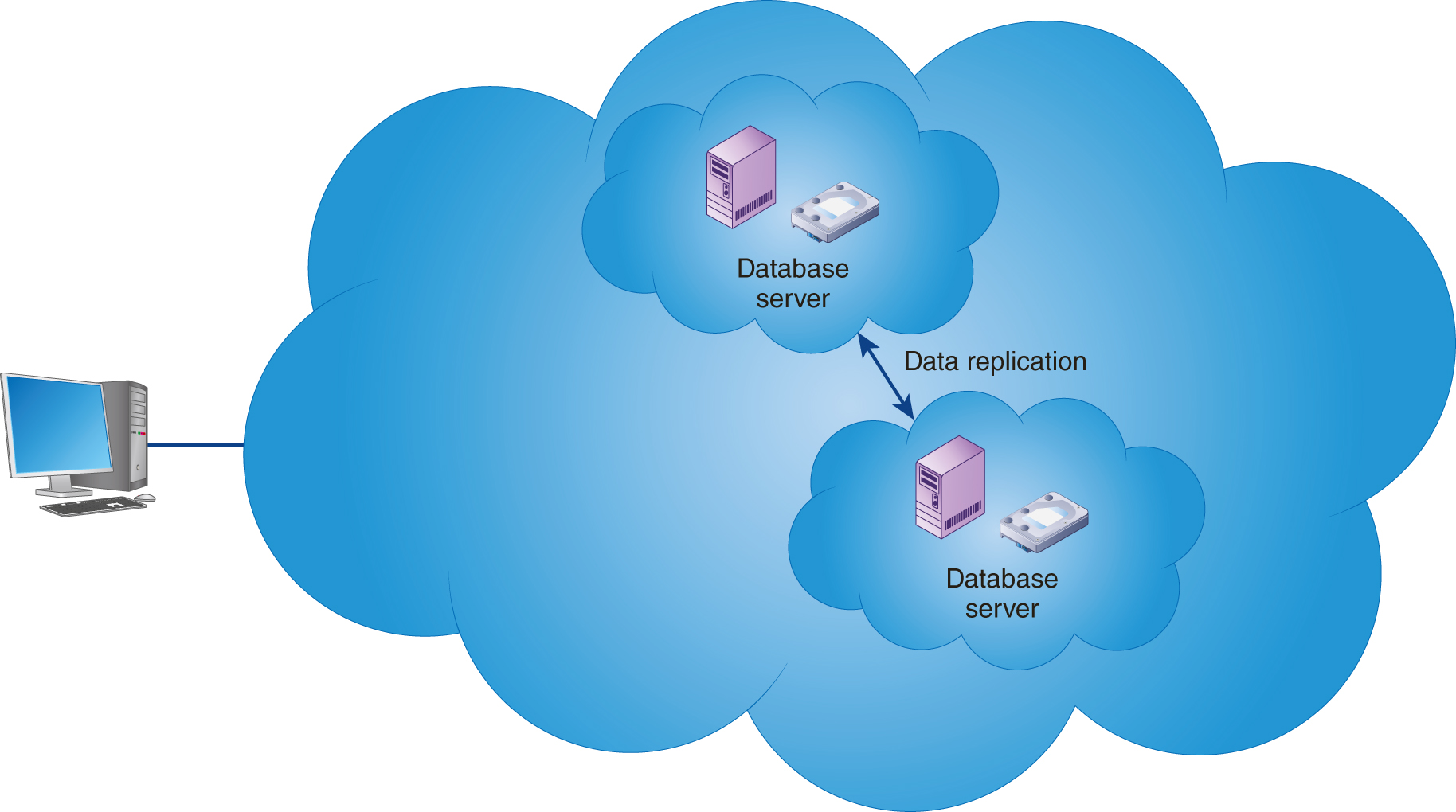 A user connects with a larger cloud consisting of two smaller clouds. A server and a disk in each of the clouds represent database server with an arrow connecting both the clouds representing data replication.