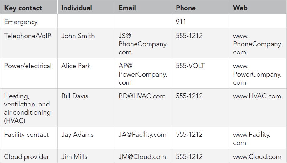 Key contact, individual, email, phone, and web are the five column heads of the table. The entries under key contact are emergency contacts. The phone numbers of the phone column should be prefixed with 911. The row entries are as follows: Telephone or V o I P; John Smith; J S at Phone Company dot com; 555-1212; w w w dot Phone Company dot com. Power or electrical; Alice Park; A P at Power Company dot com; 555-VOLT; w w w dot Power Company dot com. Heating, ventilation, and air conditioning (H V A C); Bill Davis; B D at H V A C dot com; 555-1212; w w w dot H V A C dot com. Facility contact; Jay Adams; J A at Facility dot com; 555-1212; w w w dot Facility dot com. Cloud provider; Jim Mills; J M at Cloud dot com; 555-1212; w w w dot Cloud dot com.