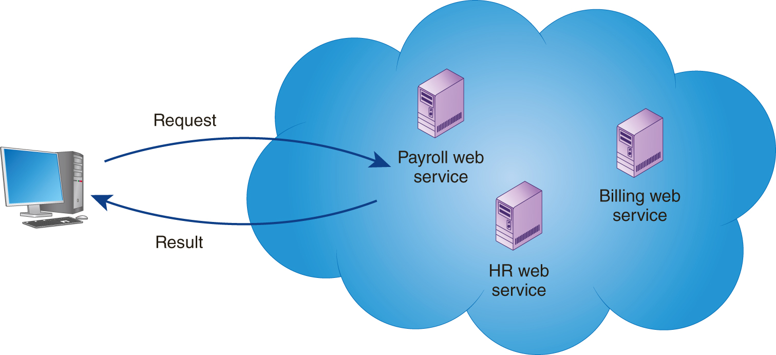 A request is sent from a user to payroll web service in a cloud which sends result back to the user. Billing web service and H R web service are other servers in the cloud.
