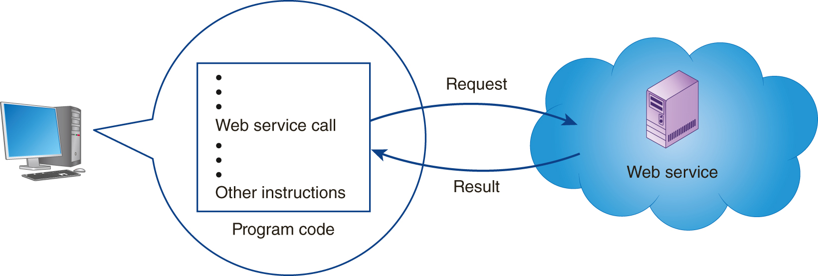 A user makes a web service call in a program code with other instructions and sends the request to a web service in a cloud, which returns the result back to the user.