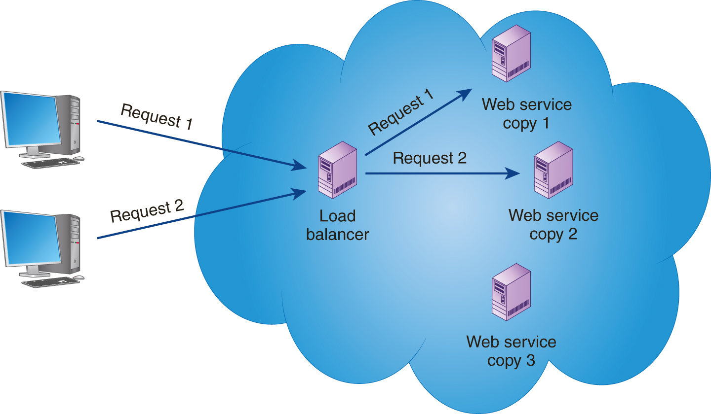 Request 1 from a user and request 2 from another user are forwarded to a load balancer in a cloud. The load balancer directs request 1 to web service copy 1 and request 2 to web service copy 2 in the same cloud. Web service copy 3 is also available in the cloud.