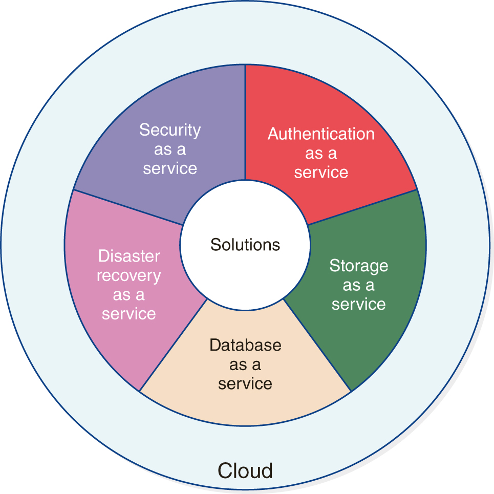 An outer circle represents cloud and the innermost circle represents solutions. Another circle surrounding the solutions is divided into five equal sectors representing the following: security as a service, authentication as a service, storage as a service, database as a service, and disaster recovery as a service.