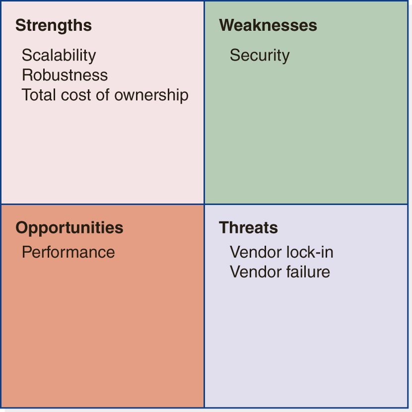 Strengths are listed as scalability, robustness, and total cost of ownership. Weakness is indicated as security. Opportunity is indicated as performance. Threats are listed as vendor lock in and vendor failure.