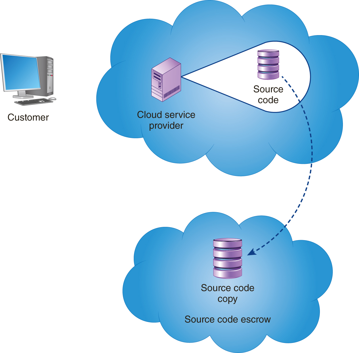 A customer is outside the cloud. In a cloud, a server representing cloud service provider consists of source code. Copy of the same source code is found in another cloud representing source code escrow.