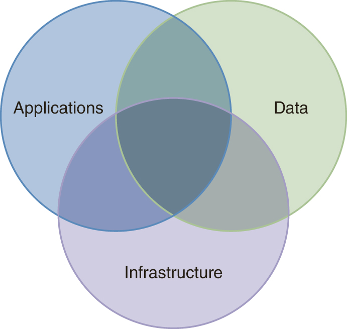 An illustration shows three circles representing applications, infrastructure, and data with each of them partly overlapping the other two circles.
