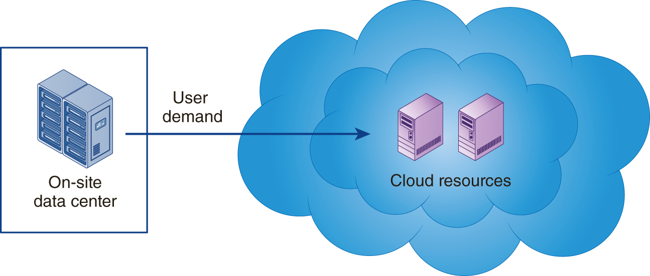 An illustration shows user demand from on-site data center directed toward a smaller cloud representing cloud resources which is placed in a larger cloud.
