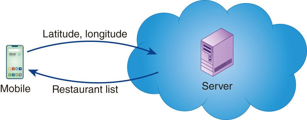 An illustration shows a mobile sending latitude and longitude to a cloud based server which in turn returns restaurant list back to the mobile.
